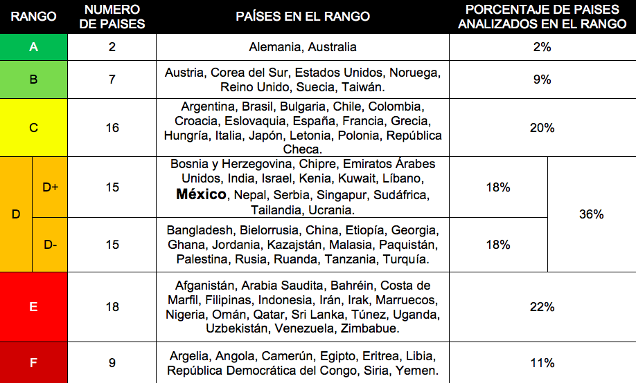 índice de Integridad y Anticorrupción en el Sector Defensa