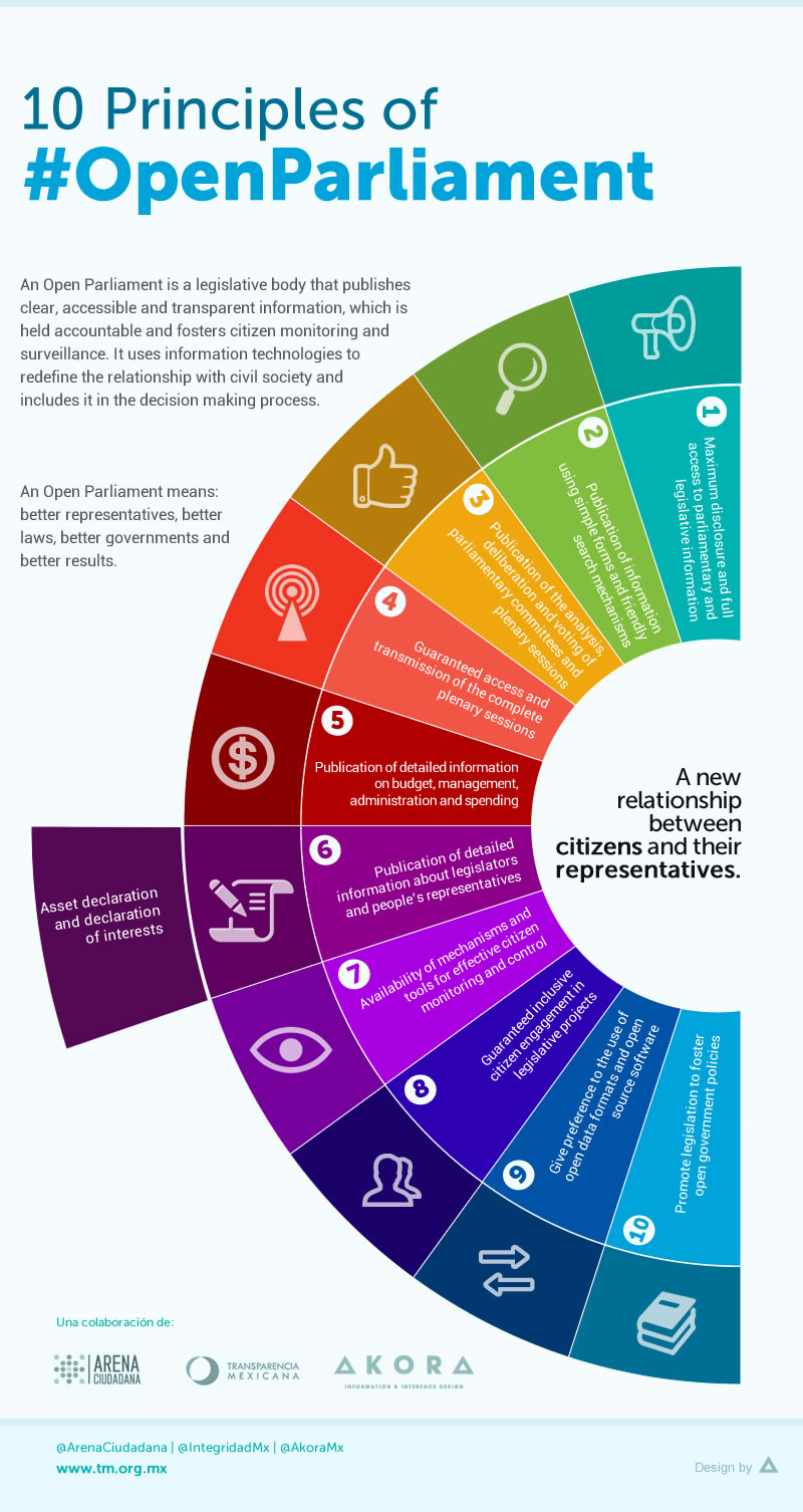 10 principles of an #OpenParliament