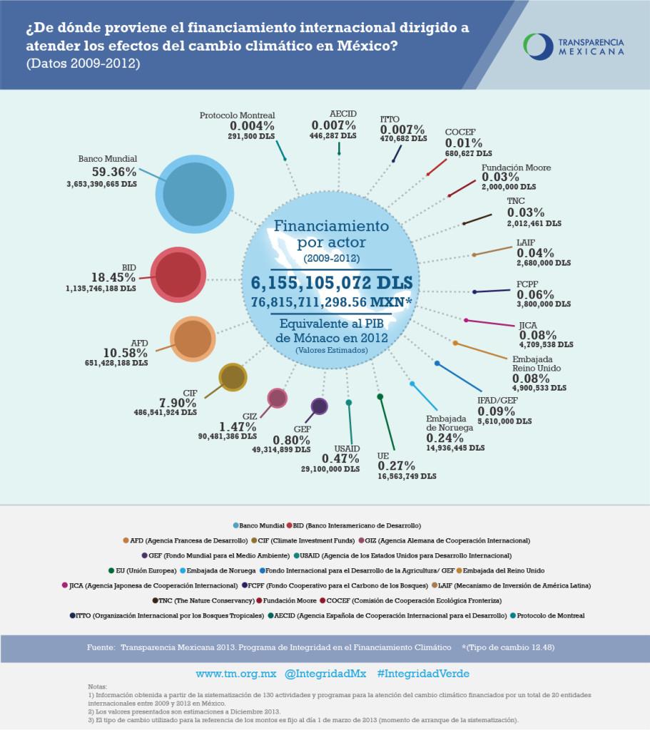 Origen del financiamiento internacional dirigido a atender los efectos del CC en Mexico