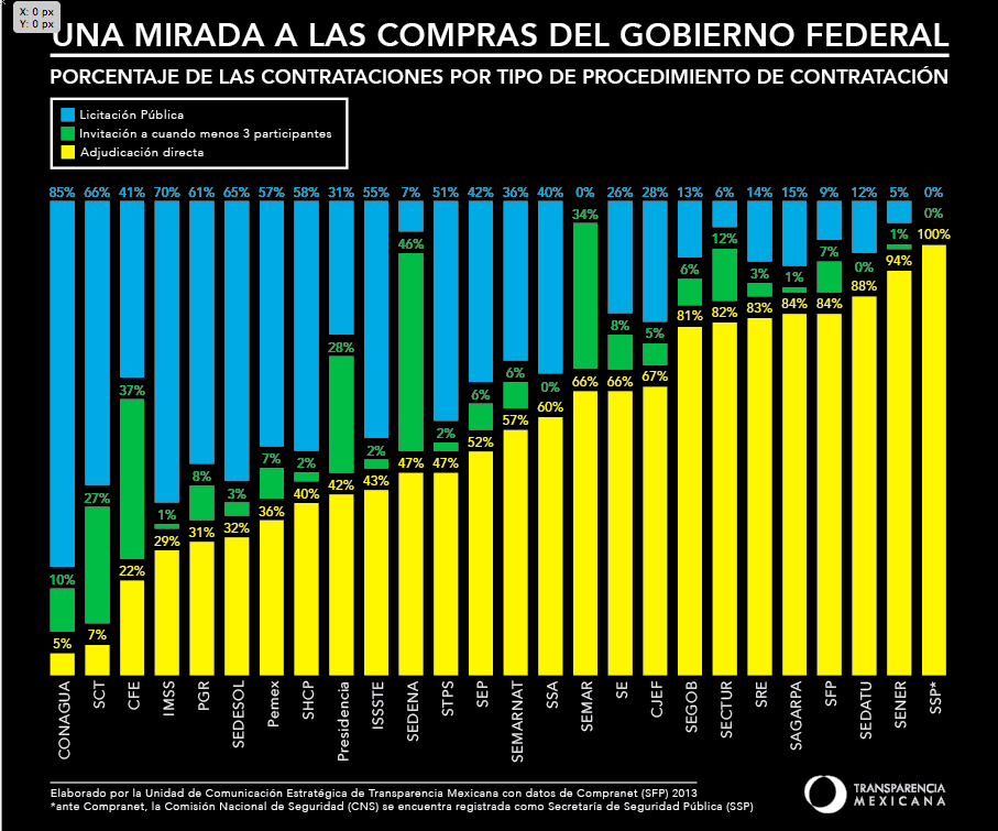 Una mirada a las compras públicas federales