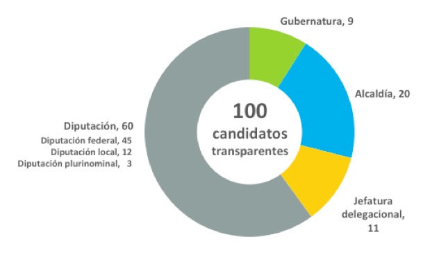 ¿Quiénes son los primeros 100?